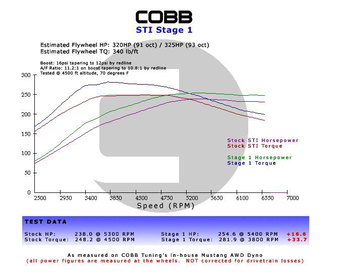Cobb 06-07 Mazdaspeed6 Stage 1+ Power Package - Black