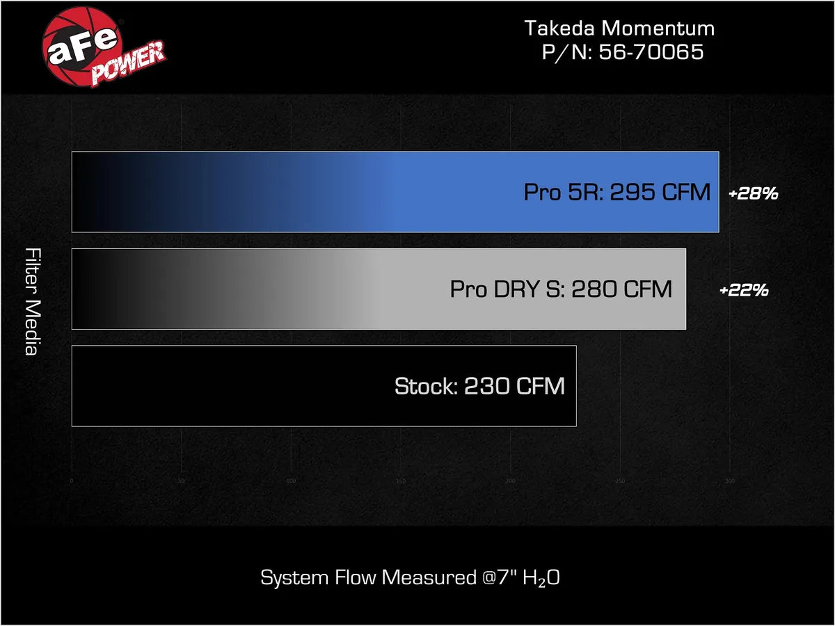 aFe POWER 23-24 Toyota GR Corolla Takeda Momentum Intake Pro Dry S