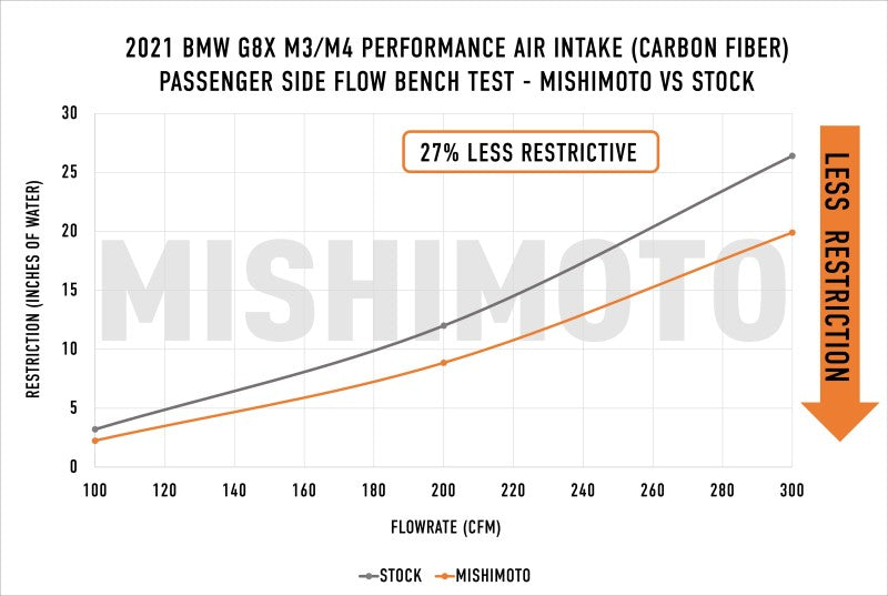 Mishimoto 2021+ BMW G8X M2/M3/M4 Performance Intake Carbon Fiber Gloss