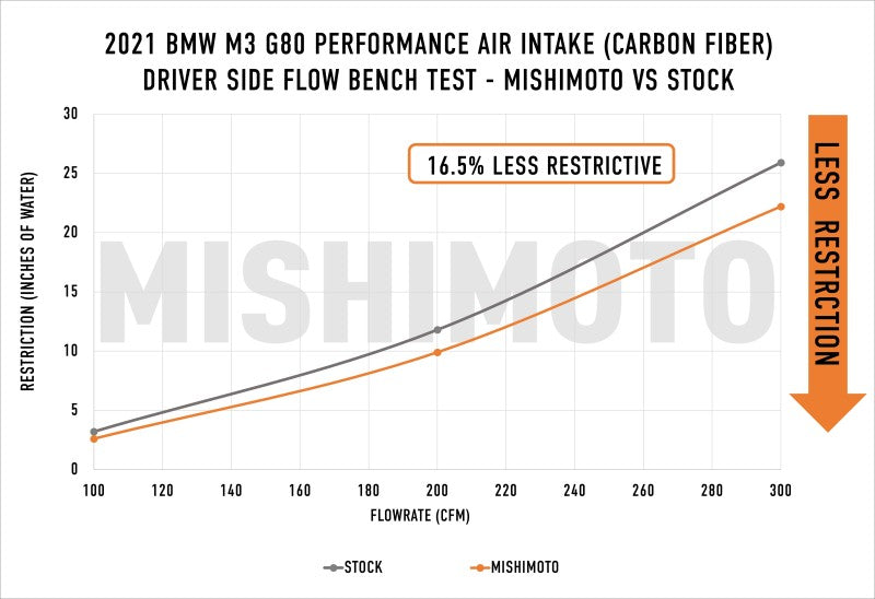 Mishimoto 2021+ BMW G8X M2/M3/M4 Performance Intake Carbon Fiber Gloss